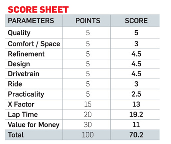 BMW M6 GRAN COUPE Score