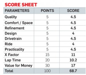 BMW X5 Score