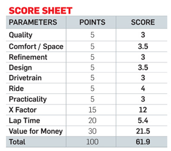 FORD FIESTA Score