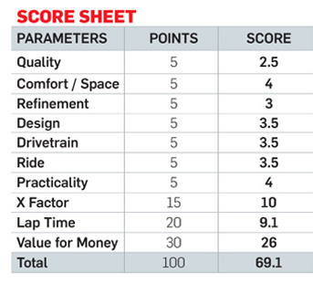 HONDA CITY Score