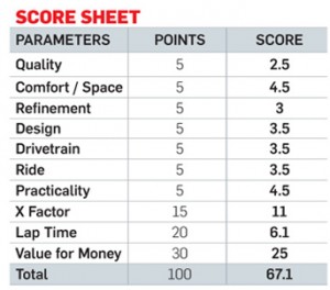 HONDA MOBILIO Score