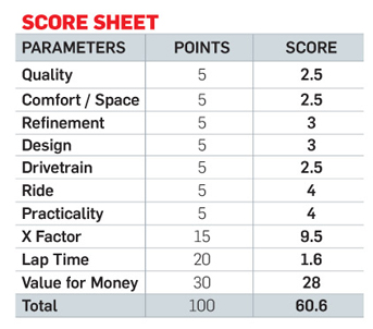 MARUTI SUZUKI CELERIO Score