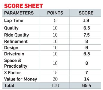 2015 Honda CB Unicorn 160 Test Drive Score Sheet