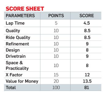 2015 Honda CBR 650F Test Drive Score Sheet