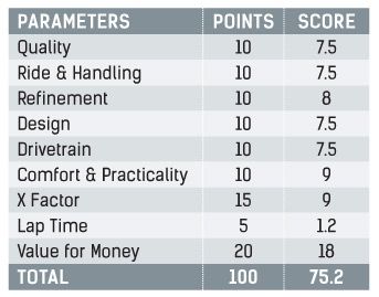 TVS NTorq Parameters