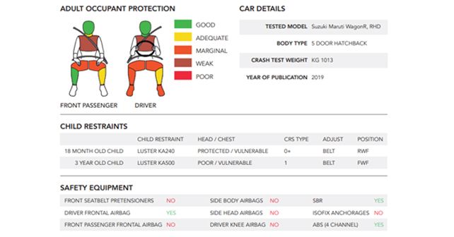 Maruti Suzuki WagonR 2019 Global NCAP Score Sheet