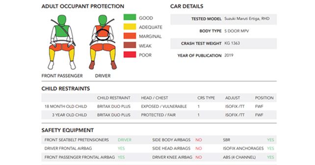 Maruti Suzuki Ertiga 2019 Global NCAP Score Sheet