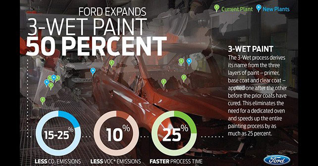 Ford's Chennai plant is the first in the world to use 3-Wet paint technology