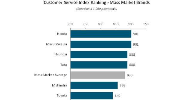 Maruti Suzuki & Honda rank highest at 2016 J.D. Power India CSI