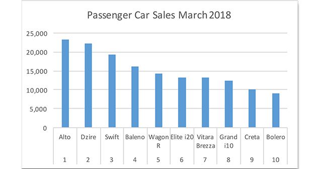 March 2017 vs 2018 Passenger Car Sales comparison