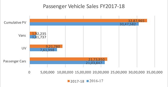 Domestic passenger vehicle industry registers steady growth in FY 2017-18