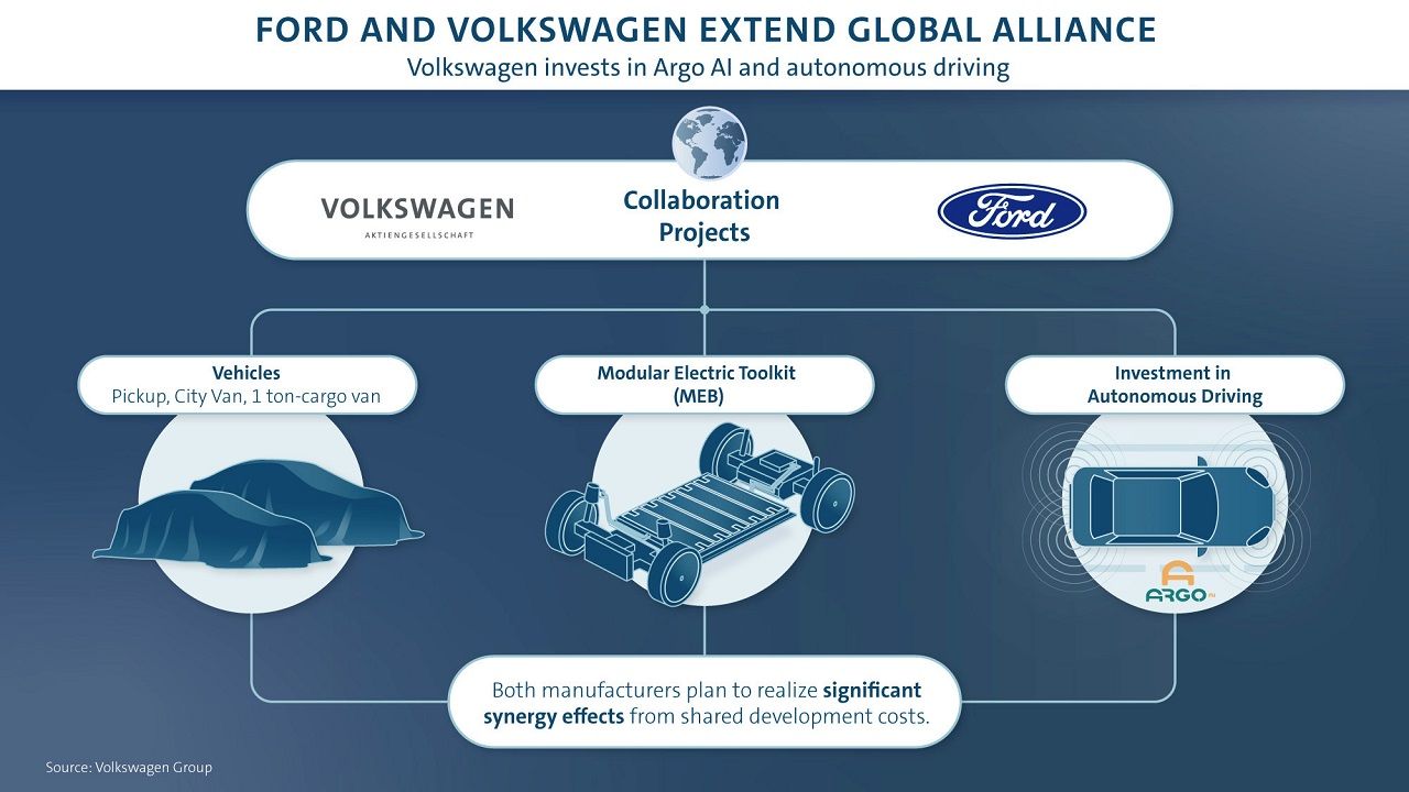 Ford & Volkswagen join hands to develop EVs, commercial vehicles & autonomous technology